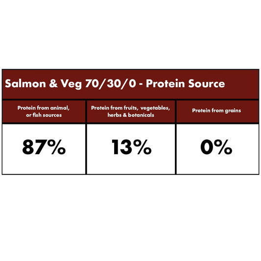 Salmon and Veg Dry Dog Food (Millies Wolfheart) - SnowPaw Store - Millies Wolfheart - Dog Food